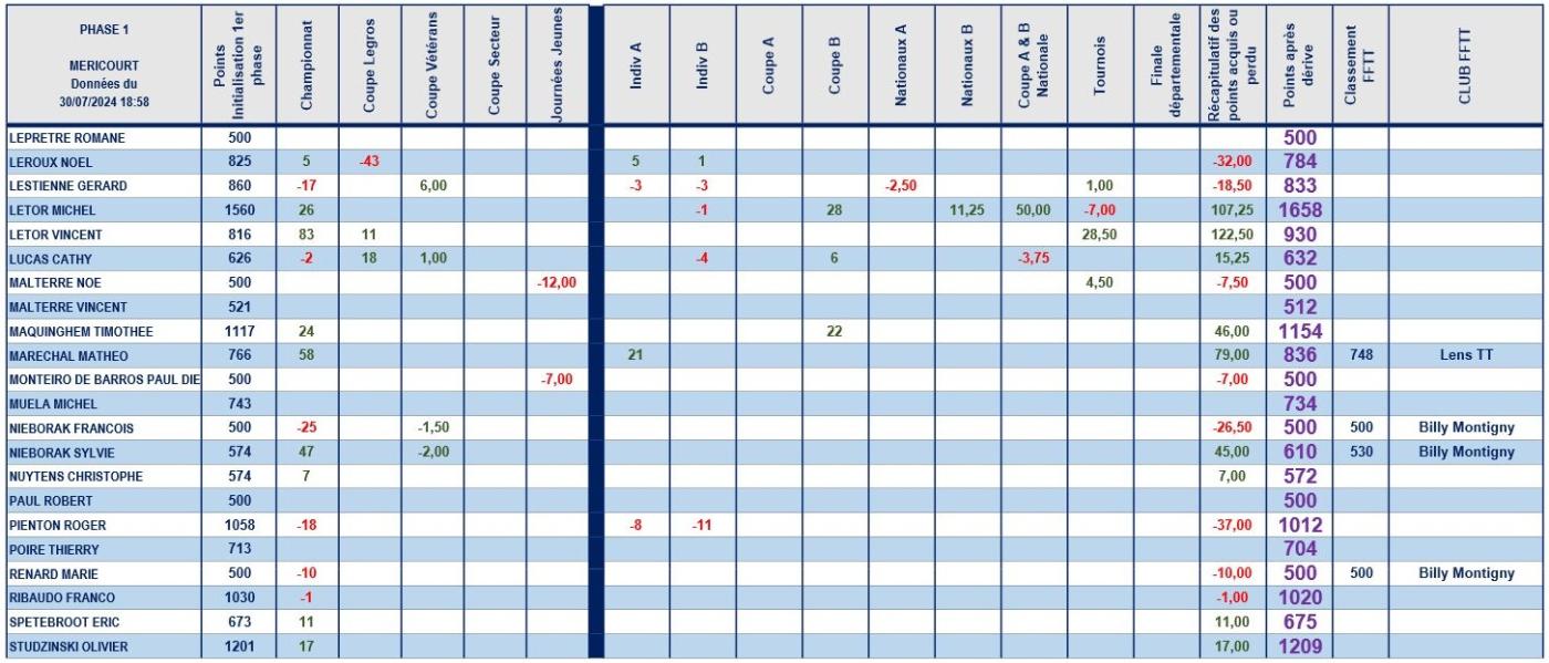 MERICOURT 2024 Points joueurs-2