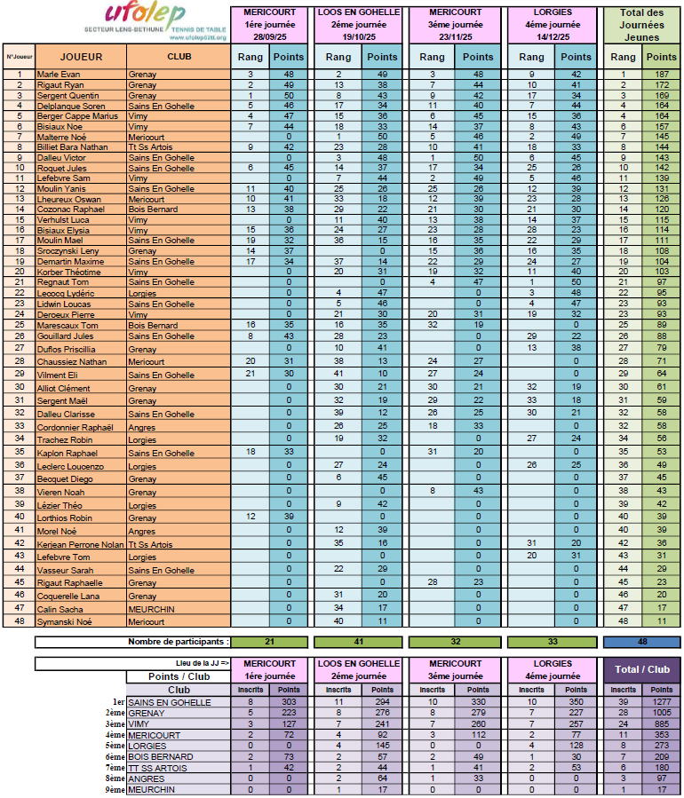 Classement de la 4ème journée jeunes