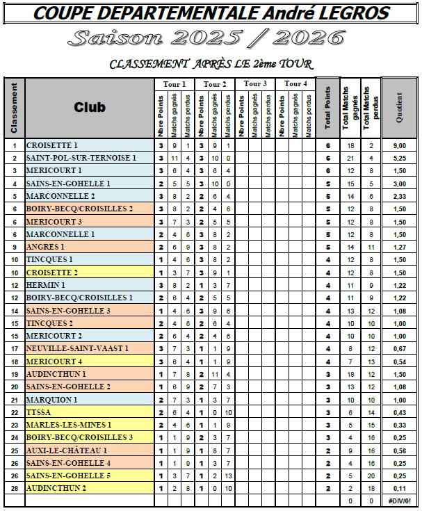 Classement T2 Coupe Legros 2025-2026