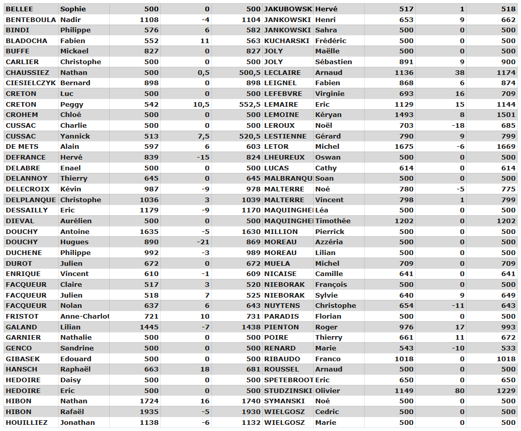 Evolution Classements du 08/02/2026