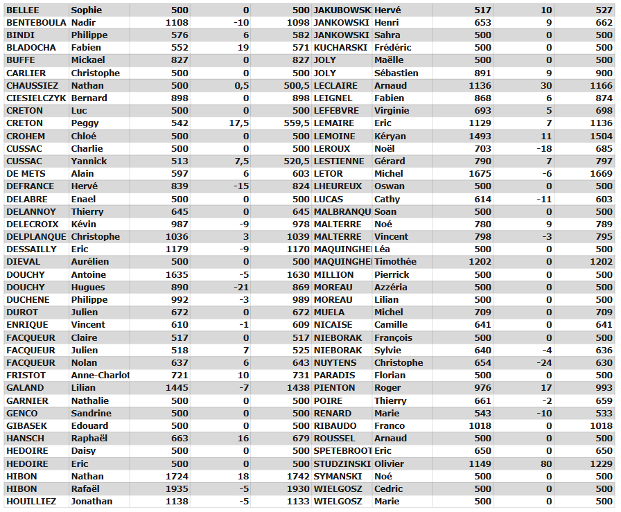 Evolution Classements du 14/02/2026