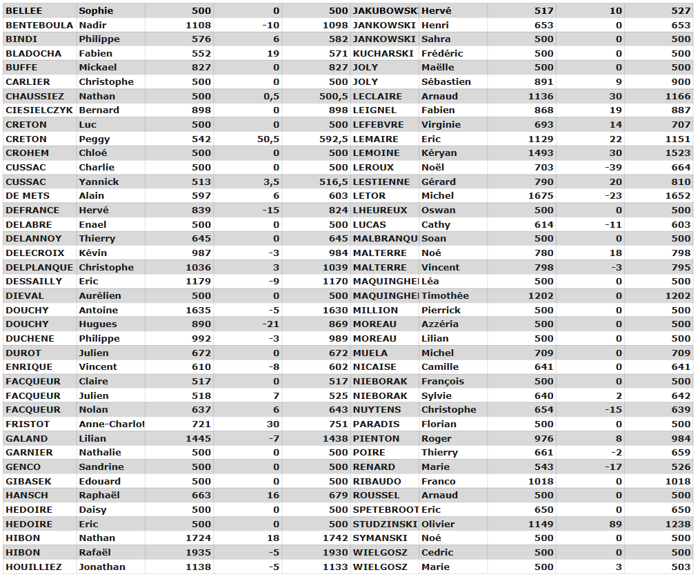 Evolution Classements du 08/03/2026