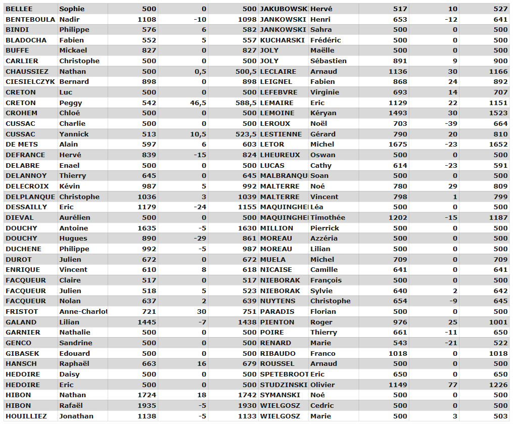 Evolution Classements du 14/03/2026
