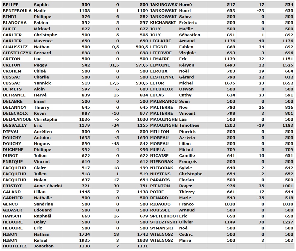Evolution Classements du 28/03/2026