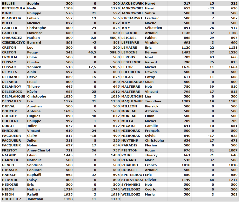 Evolution Classements du 02/05/2026