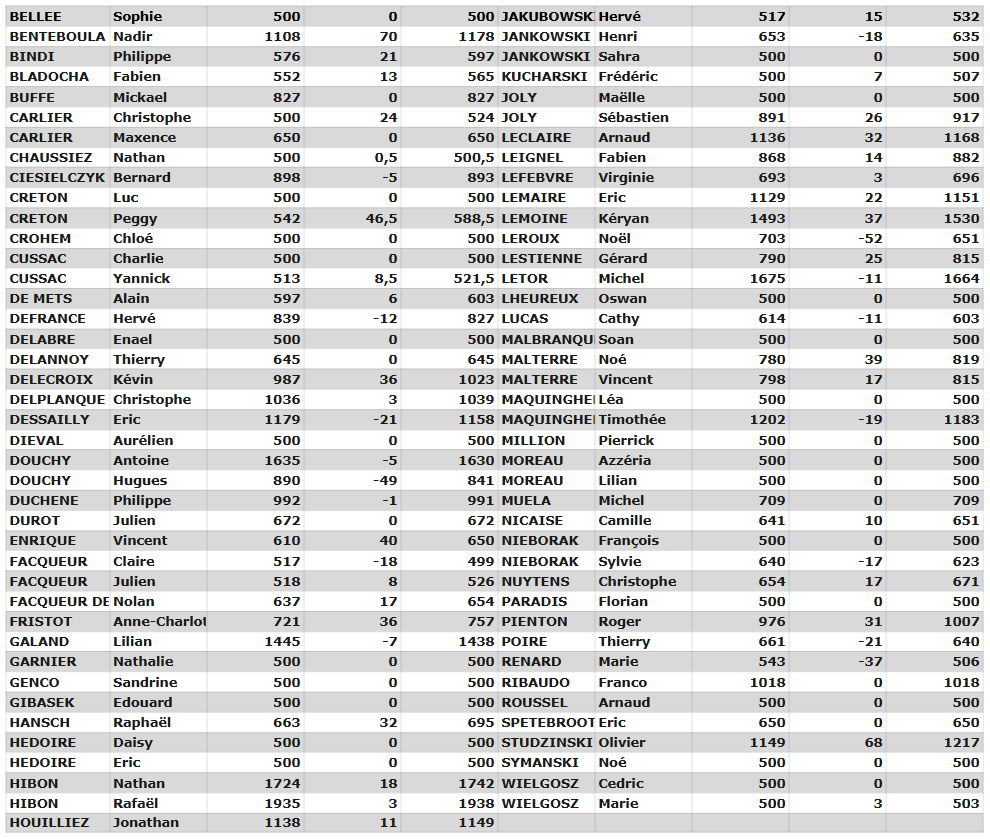 Evolution Classements du 08/05/2026