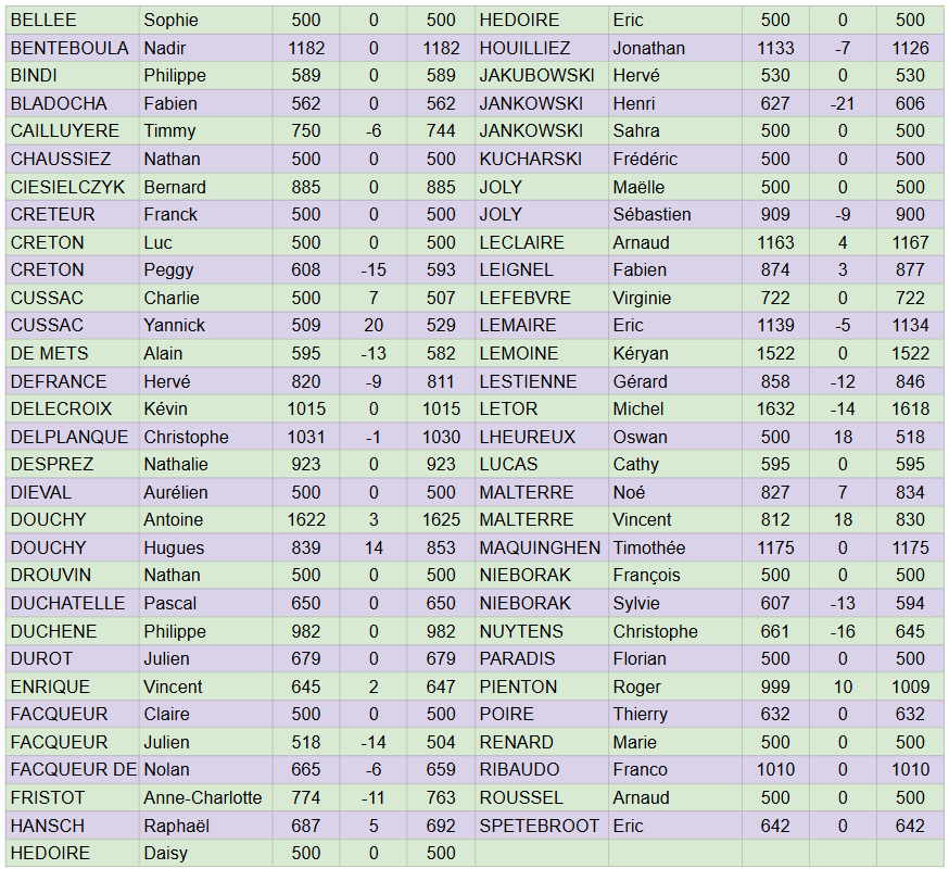 Evolution Classements du 19/09/2026