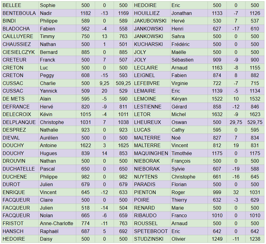 Evolution Classements du 26/09/2026