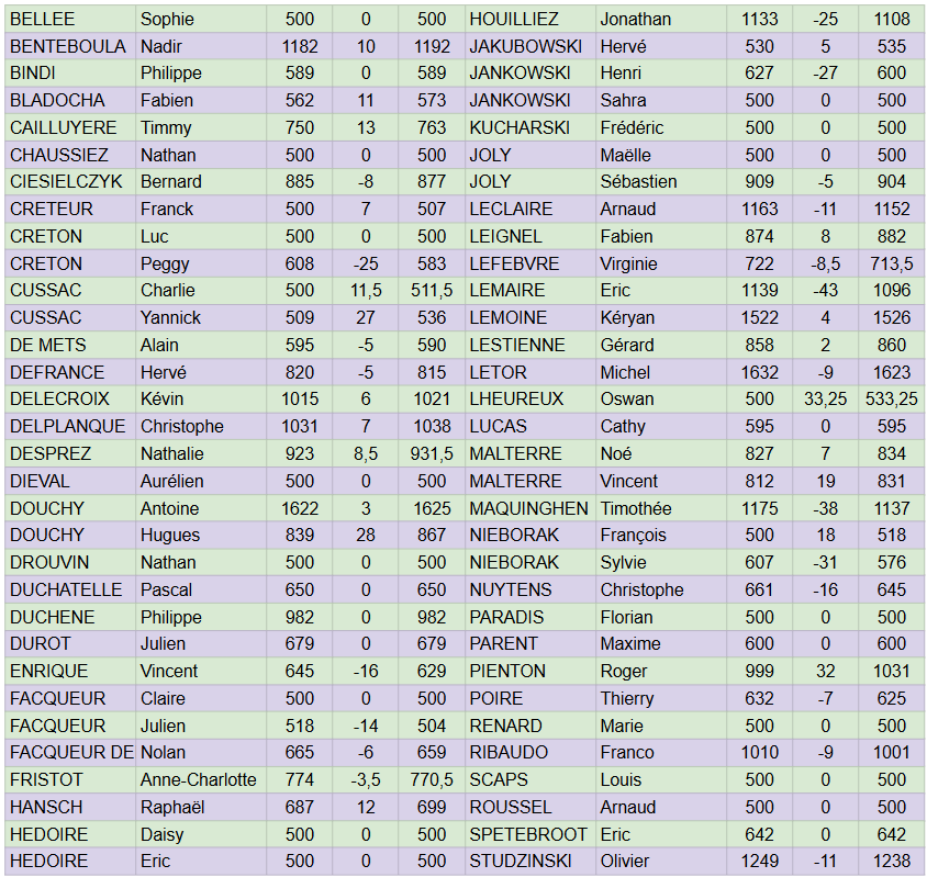 Evolution Classements du 11/10/2026